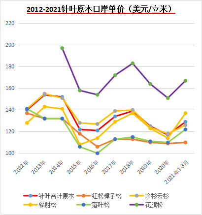 2021年1季度木材木制品进口有所增长 整体行情向好