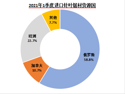 2021年1季度木材木制品进口有所增长 整体行情向好