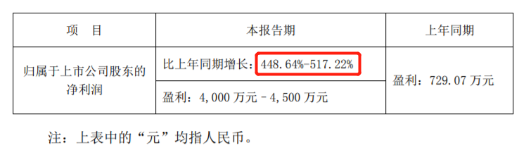 顶固集创2021年上半年预计净利润增长449%-517%