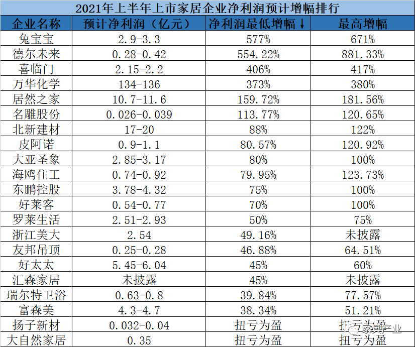 21家上市家居公司发布2021半年报预告：全员盈利 最高预增881%
