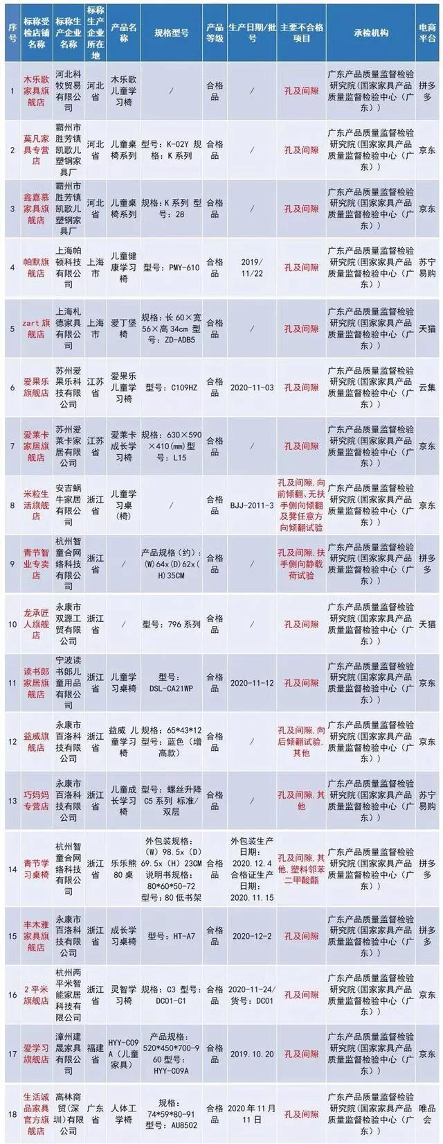 16家电商平台儿童家具抽查结果：全国不合格率46%
