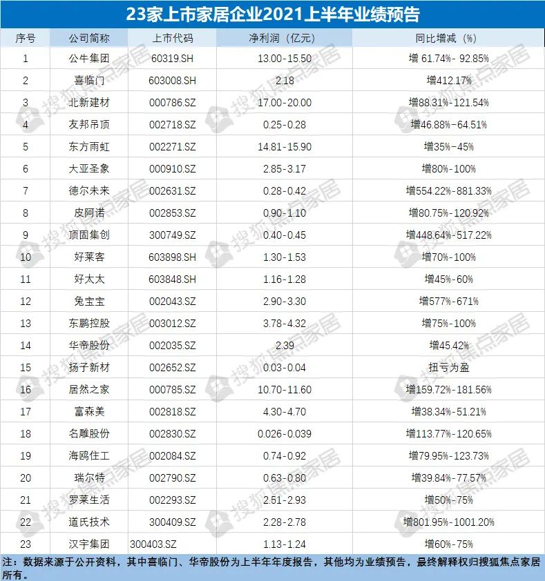 2021上半年家居行业十大发展现状