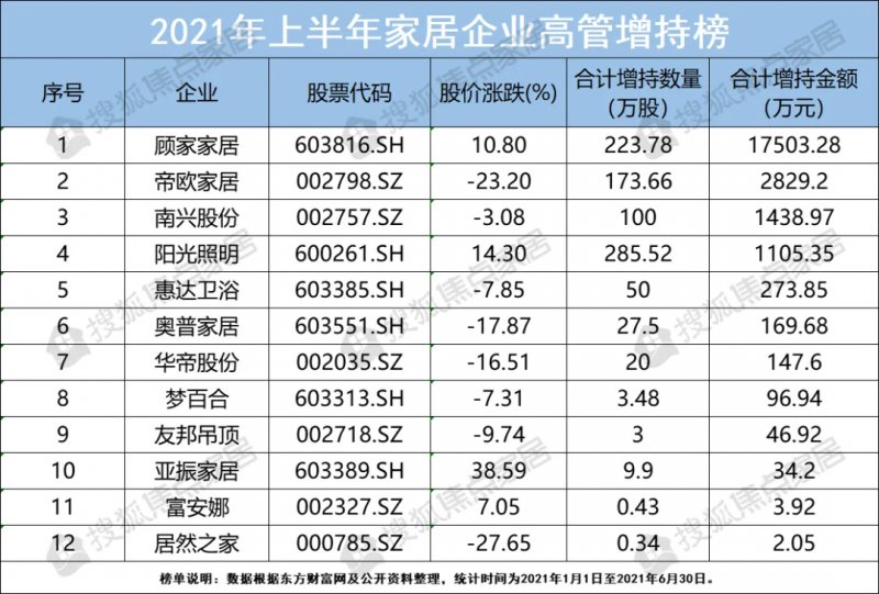 2021上半年家居行业十大发展现状