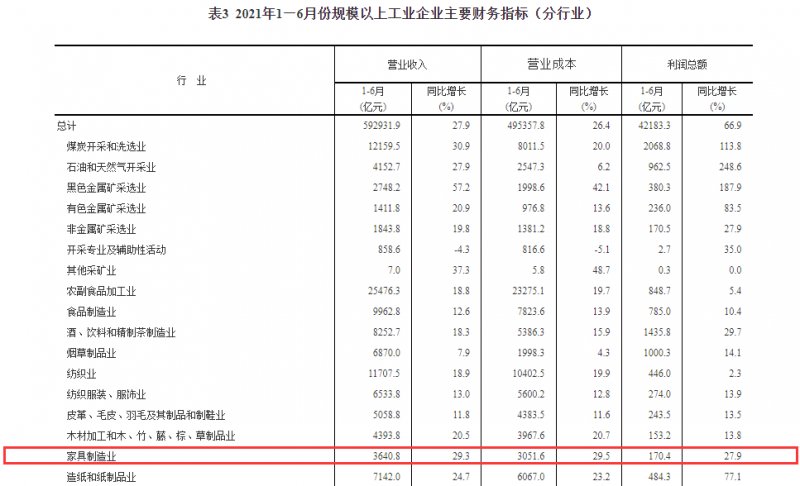 2021上半年家居行业十大发展现状