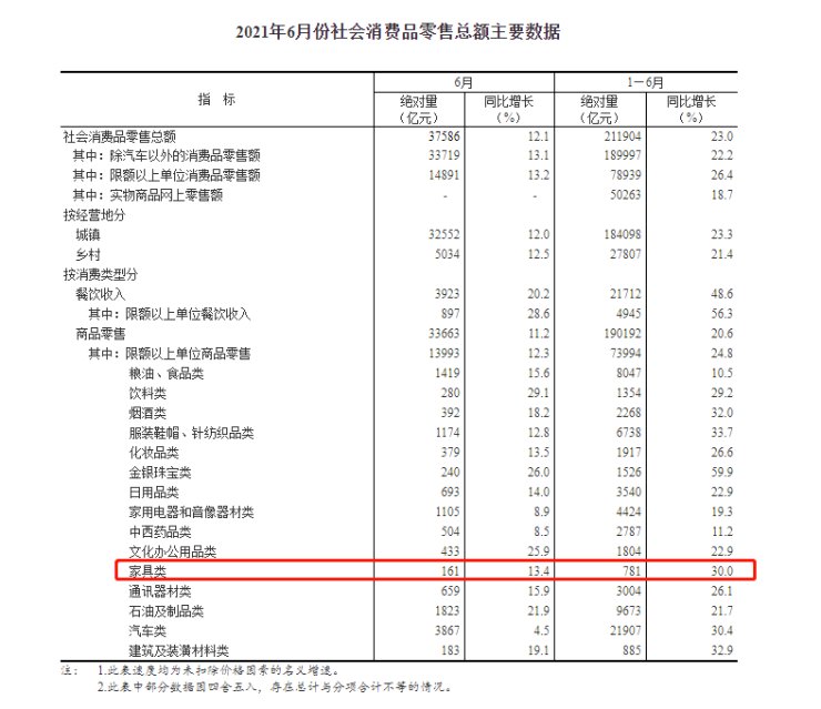2021上半年家居行业十大发展现状