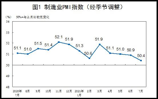 7月中国制造业PMI为50.4%