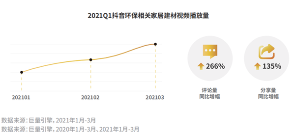 2021Q1抖音环保相关家居建材视频播放量
