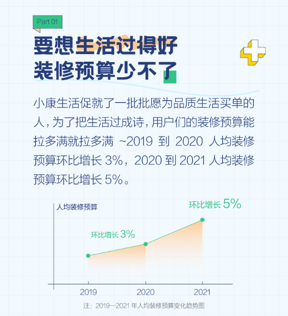 2021装修消费行为报告发布：男生比女生更“败家”