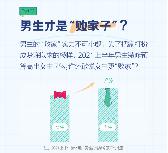 2021装修消费行为报告发布：男生比女生更“败家”