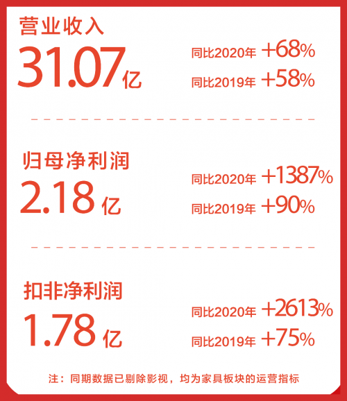 床垫龙头喜临门经营持续向好 获17家券商研报关注