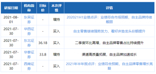 床垫龙头喜临门经营持续向好 获17家券商研报关注