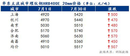 8月份华东地区建材价格或震荡偏强 未来走势如何？