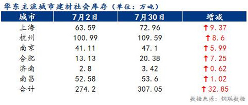 8月份华东地区建材价格或震荡偏强 未来走势如何？