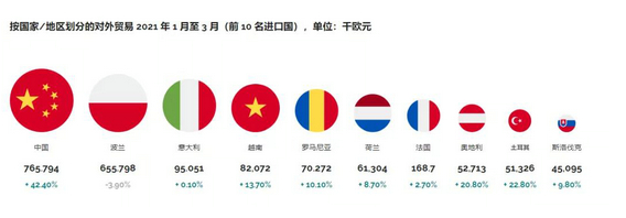 欧洲前10名进口国