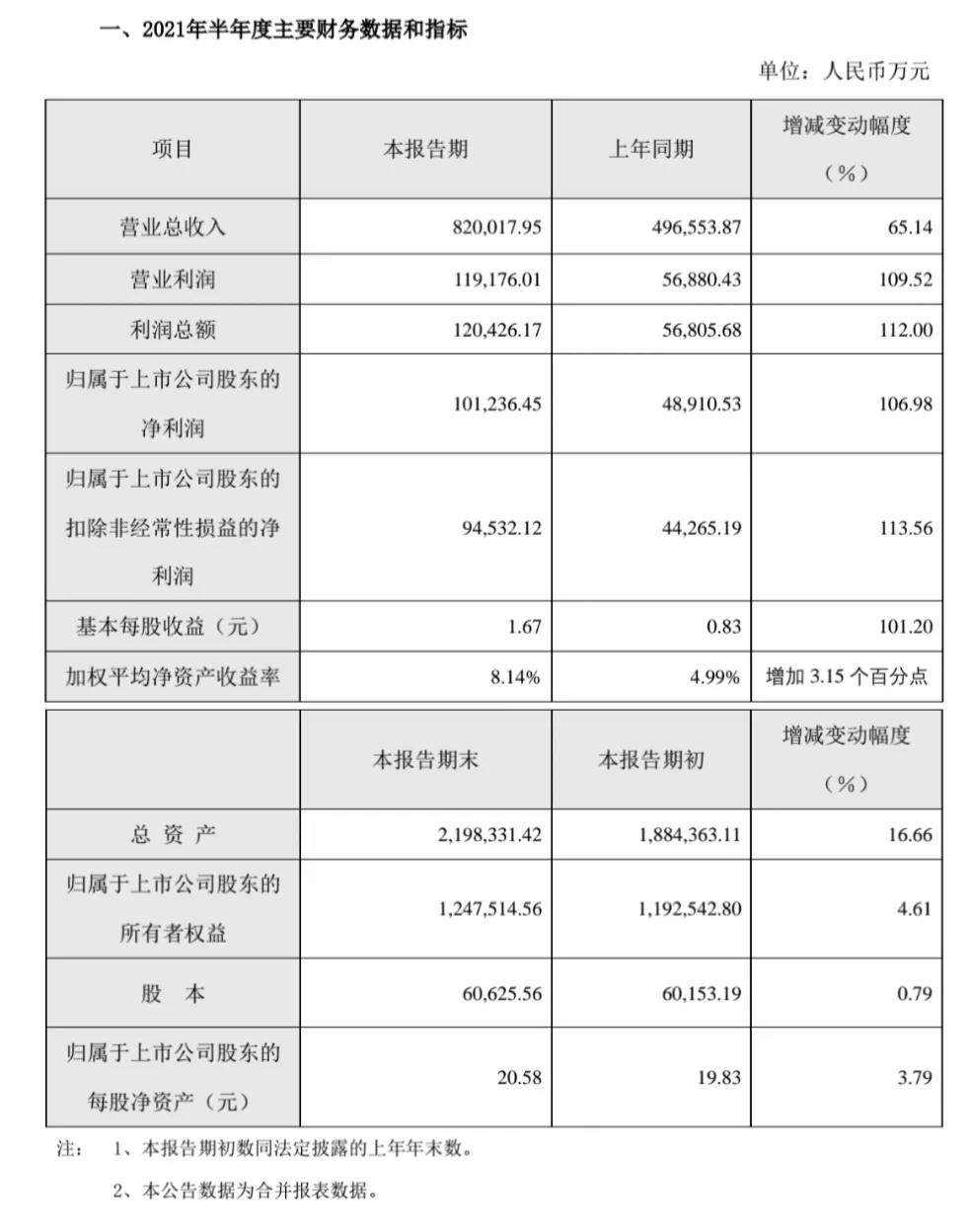 2021上半年欧派净利10.12亿 同增106.98%