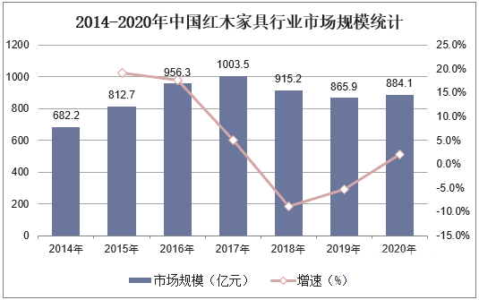 预计2024年中国木业家具市场规模将达到7814亿元