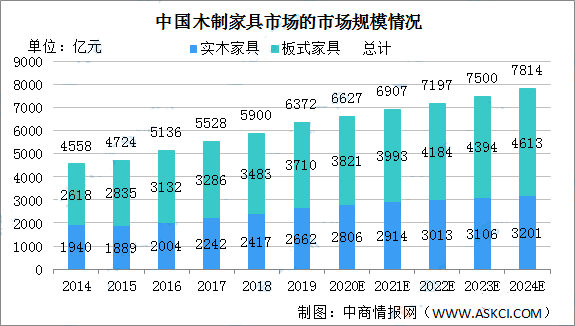 预计2024年中国木业家具市场规模将达到7814亿元