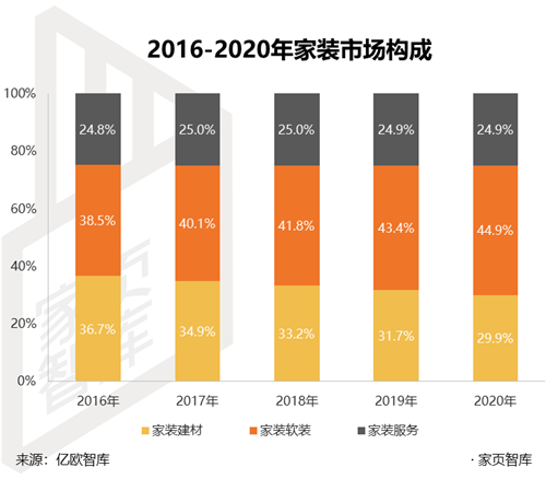 软装市场空间巨大 三种尝试助力行业升级