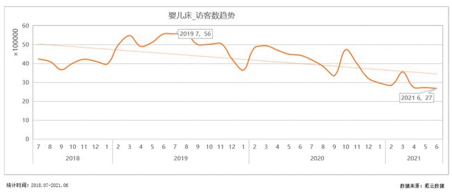 传统儿童床多年销量呈下滑趋势