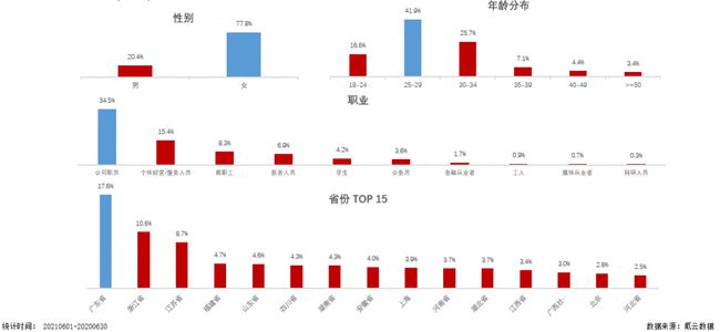 传统儿童床多年销量呈下滑趋势