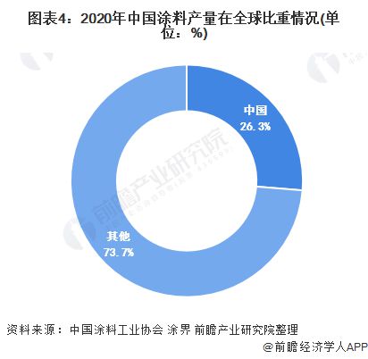 2021年中国涂料行业市场供给现状及发展前景分析