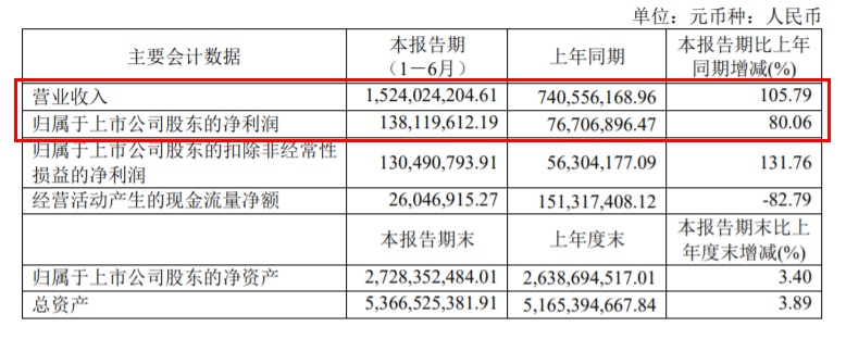 好莱客2021上半年营收15.24亿 木门产品同比增长3282.66%