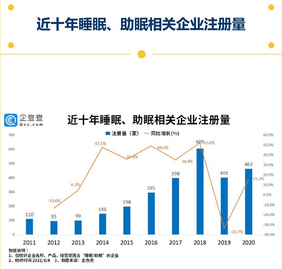 4000亿增量市场争夺战 近4成睡眠相关企业布局广东
