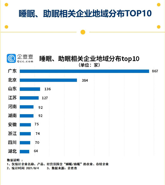 4000亿增量市场争夺战 近4成睡眠相关企业布局广东