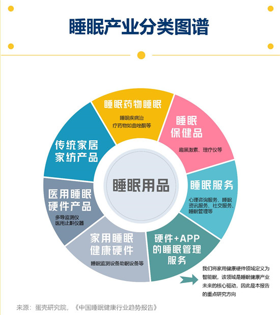 4000亿增量市场争夺战 近4成睡眠相关企业布局广东