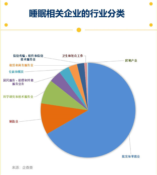 4000亿增量市场争夺战 近4成睡眠相关企业布局广东