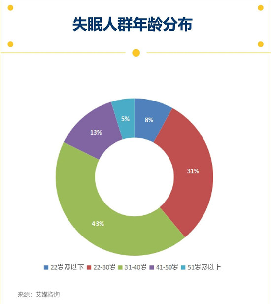 4000亿增量市场争夺战 近4成睡眠相关企业布局广东