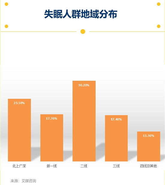 4000亿增量市场争夺战 近4成睡眠相关企业布局广东