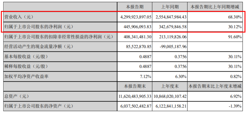 索菲亚2021上半年实现营收43.00亿 同比增长68.30%
