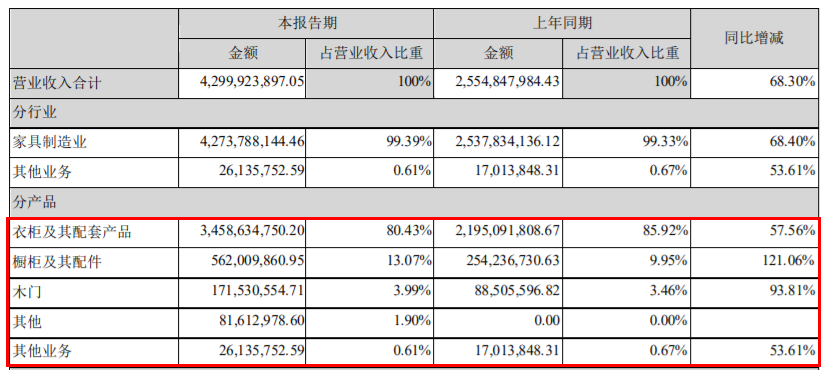 索菲亚2021上半年实现营收43.00亿 同比增长68.30%