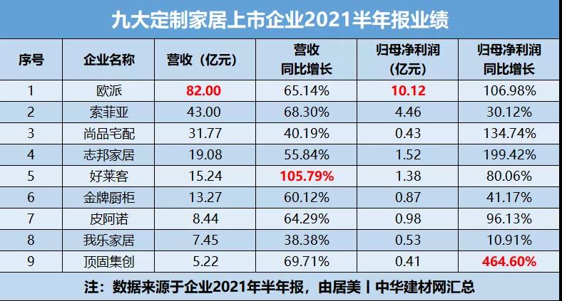 重磅|九大定制家居上市公司2021年半年报业绩出炉！