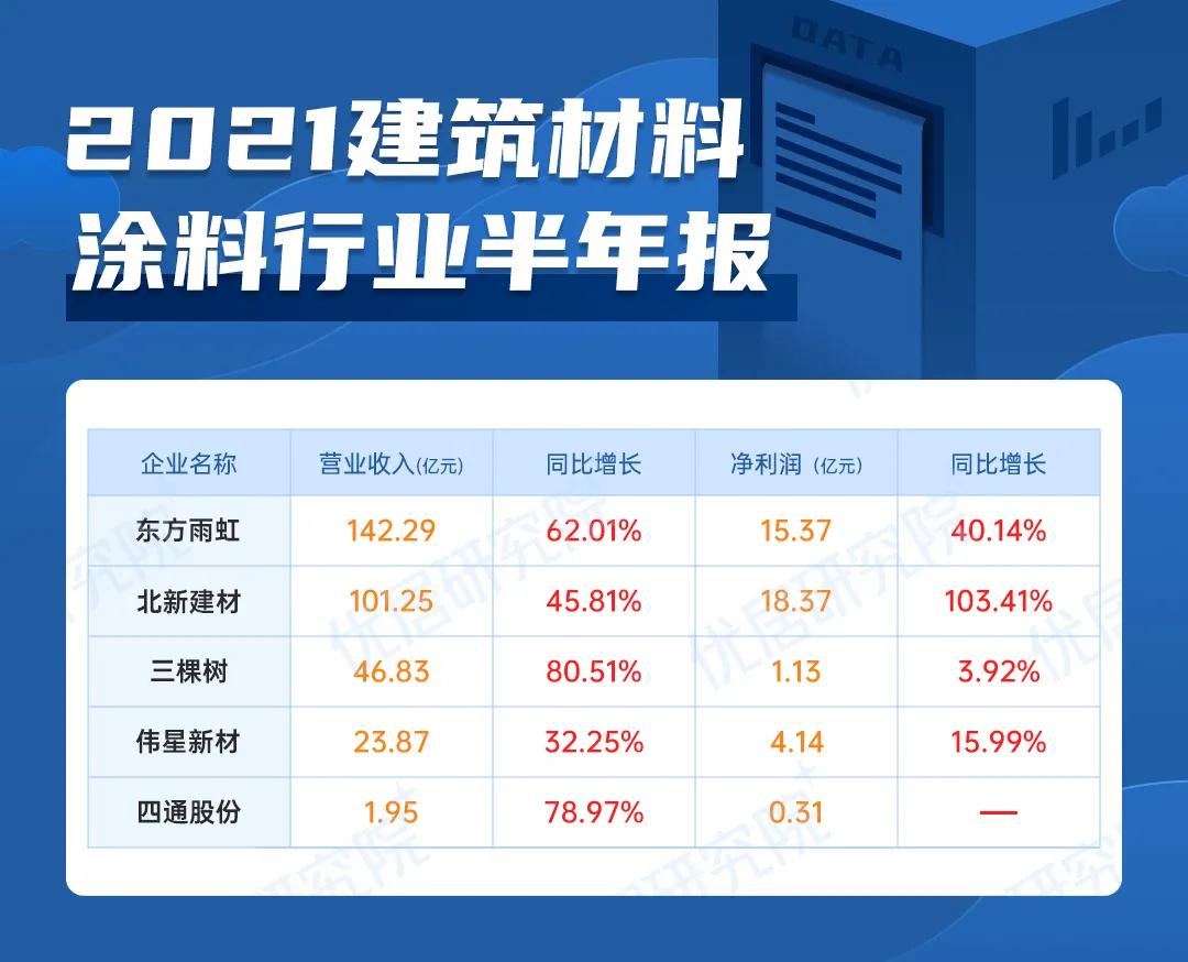 2021半年报解读：建筑材料/涂料行业上市公司业绩出炉！
