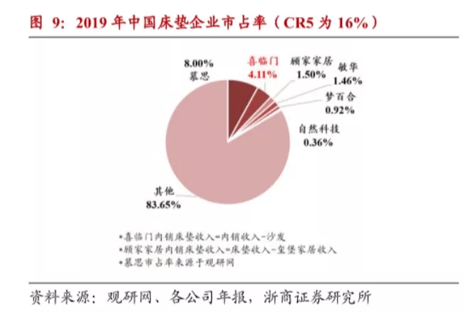 中国软体业深度分析：慕思、喜临门、顾家、梦百合专业解读