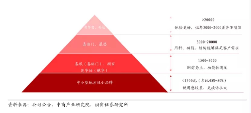中国软体业深度分析：慕思、喜临门、顾家、梦百合专业解读