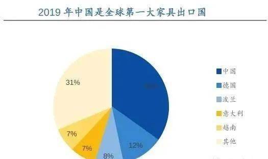 中国成为德国第 一大家具原产国 出口暴增45%