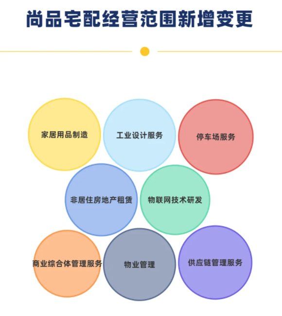 定制家居企业接连变更经营范围 尚品宅配新增物业或为内部管理