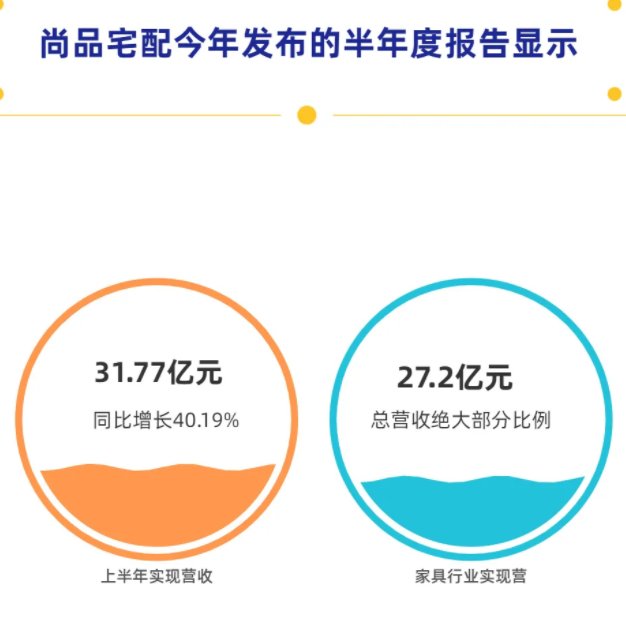 定制家居企业接连变更经营范围 尚品宅配新增物业或为内部管理