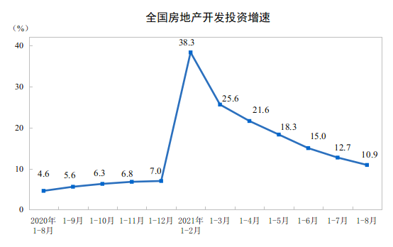 2021年1-8月全国房地产开发投资增长10.9%