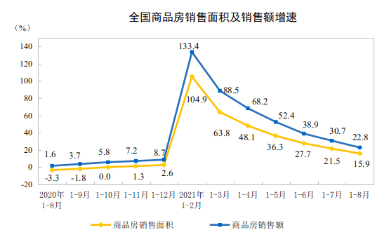 2021年1-8月全国房地产开发投资增长10.9%
