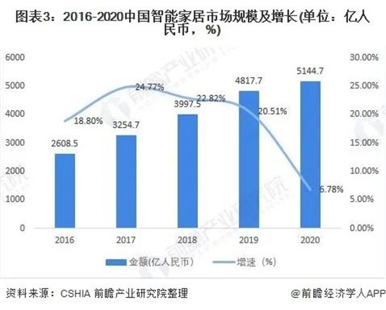 智能家居发展按下快进键 2021年能否再迎爆发式增长？