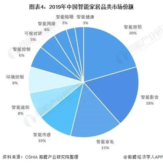 智能家居发展按下快进键 2021年能否再迎爆发式增长？