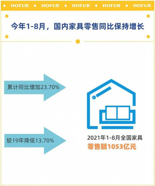 1-8月全国家具零售保持增长 软体家具销售涨幅抢眼