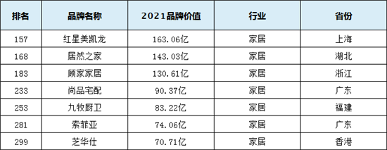 尚品宅配等7个家居品牌入选《2021中国品牌500强》榜单