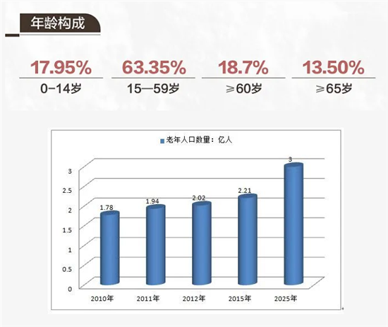 老龄化进程加快 适老化改造能否会成为家居行业新风口？