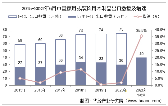 2021年1-6月中国家用或装饰用木制品出口量同比增长35.5%