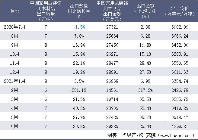 2021年1-6月中国家用或装饰用木制品出口量同比增长35.5%